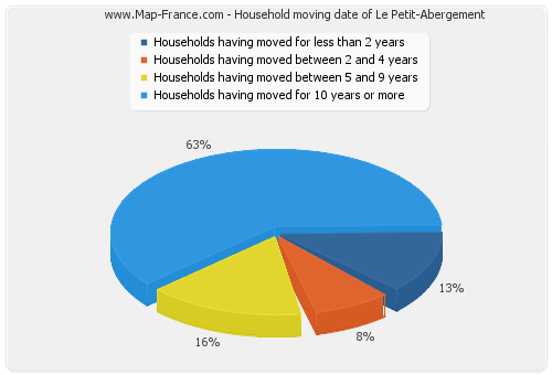 Household moving date of Le Petit-Abergement